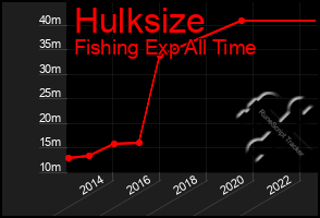 Total Graph of Hulksize