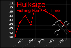 Total Graph of Hulksize