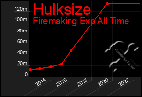 Total Graph of Hulksize