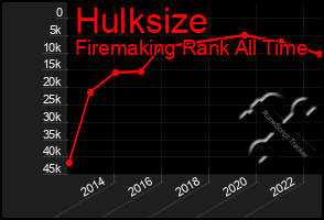 Total Graph of Hulksize