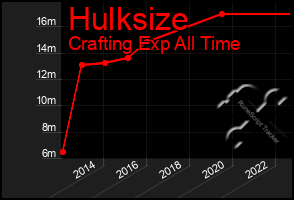 Total Graph of Hulksize