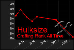 Total Graph of Hulksize