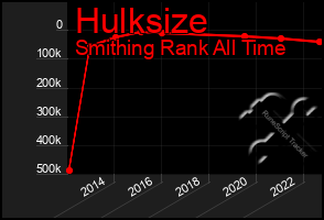 Total Graph of Hulksize