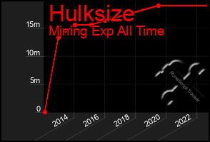 Total Graph of Hulksize