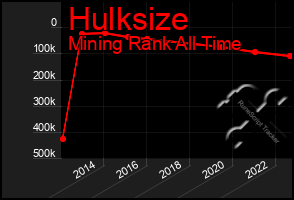 Total Graph of Hulksize