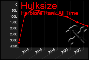 Total Graph of Hulksize