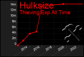 Total Graph of Hulksize