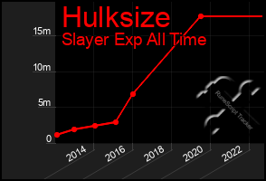 Total Graph of Hulksize