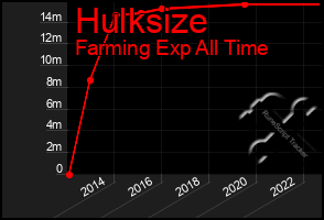 Total Graph of Hulksize