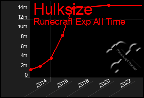 Total Graph of Hulksize