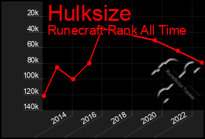 Total Graph of Hulksize