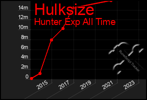 Total Graph of Hulksize