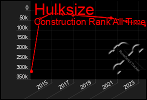 Total Graph of Hulksize