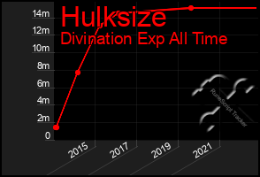 Total Graph of Hulksize