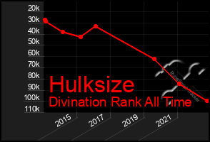 Total Graph of Hulksize