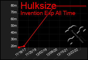 Total Graph of Hulksize