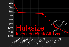 Total Graph of Hulksize