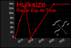 Total Graph of Hulksize