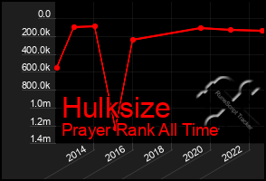 Total Graph of Hulksize