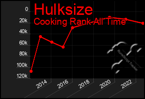 Total Graph of Hulksize