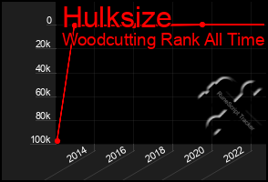 Total Graph of Hulksize