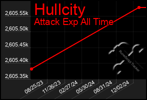 Total Graph of Hullcity