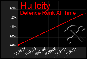 Total Graph of Hullcity