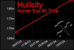 Total Graph of Hullcity