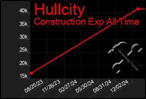 Total Graph of Hullcity