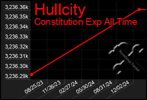 Total Graph of Hullcity