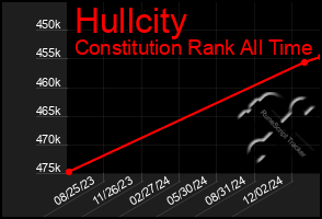 Total Graph of Hullcity