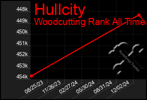 Total Graph of Hullcity