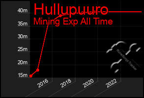 Total Graph of Hullupuuro