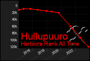 Total Graph of Hullupuuro