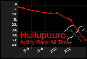Total Graph of Hullupuuro