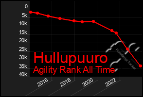 Total Graph of Hullupuuro