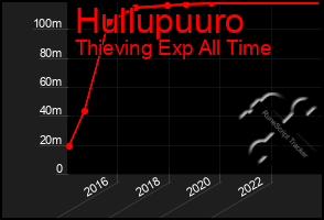 Total Graph of Hullupuuro