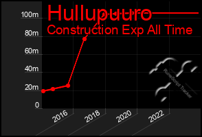 Total Graph of Hullupuuro