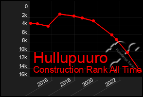 Total Graph of Hullupuuro