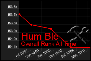 Total Graph of Hum Ble