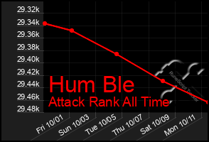 Total Graph of Hum Ble