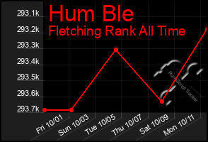 Total Graph of Hum Ble