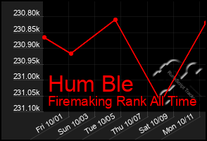 Total Graph of Hum Ble