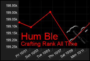 Total Graph of Hum Ble