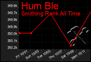 Total Graph of Hum Ble