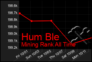 Total Graph of Hum Ble