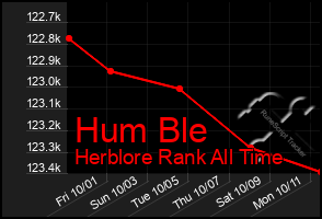 Total Graph of Hum Ble