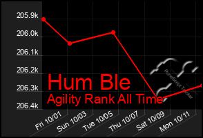 Total Graph of Hum Ble