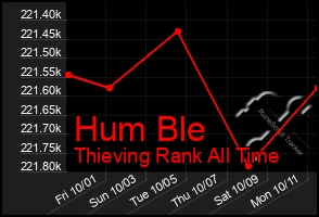 Total Graph of Hum Ble