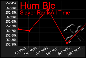 Total Graph of Hum Ble